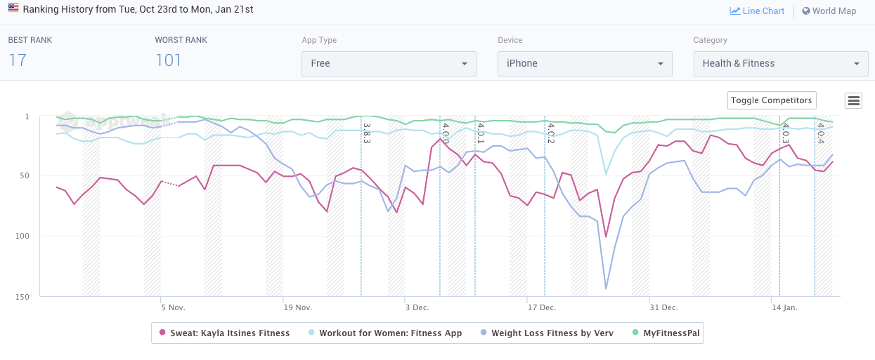 Category rankings of popular fitness apps on the App Store US compared
